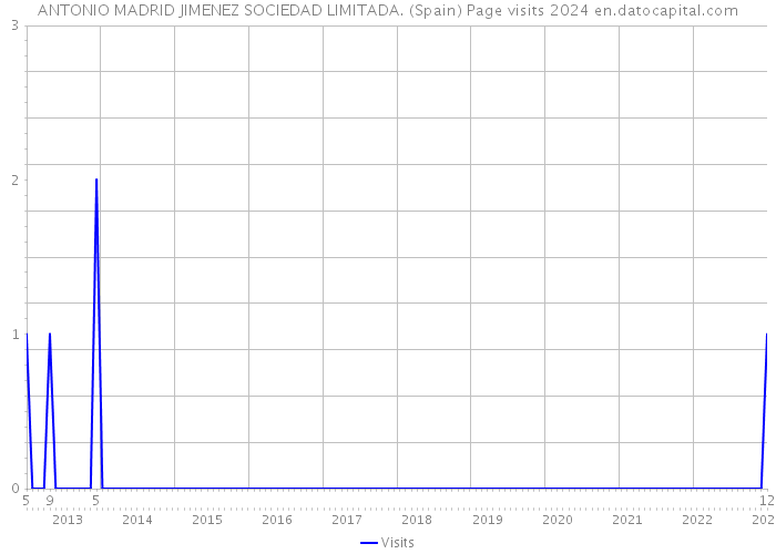 ANTONIO MADRID JIMENEZ SOCIEDAD LIMITADA. (Spain) Page visits 2024 