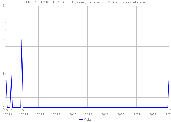 CENTRO CLINICO DENTAL C.B. (Spain) Page visits 2024 