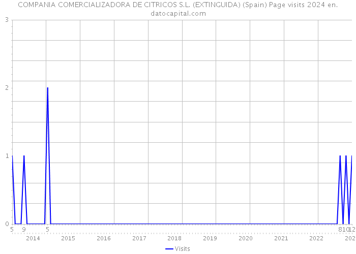COMPANIA COMERCIALIZADORA DE CITRICOS S.L. (EXTINGUIDA) (Spain) Page visits 2024 