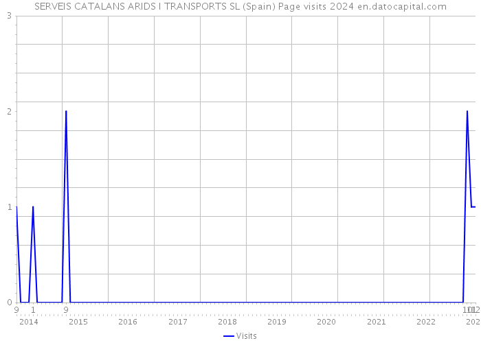 SERVEIS CATALANS ARIDS I TRANSPORTS SL (Spain) Page visits 2024 