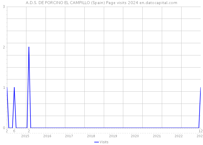 A.D.S. DE PORCINO EL CAMPILLO (Spain) Page visits 2024 
