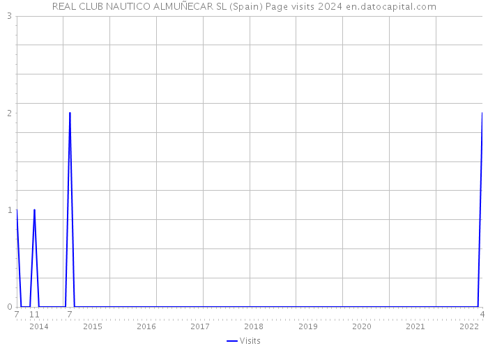 REAL CLUB NAUTICO ALMUÑECAR SL (Spain) Page visits 2024 