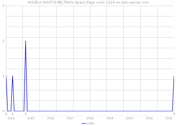 ANGELA SANTOS BELTRAN (Spain) Page visits 2024 