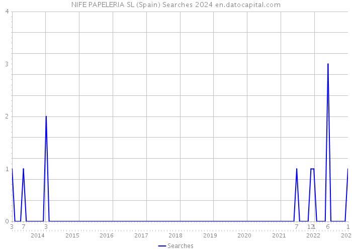 NIFE PAPELERIA SL (Spain) Searches 2024 