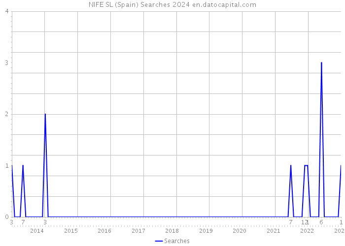 NIFE SL (Spain) Searches 2024 