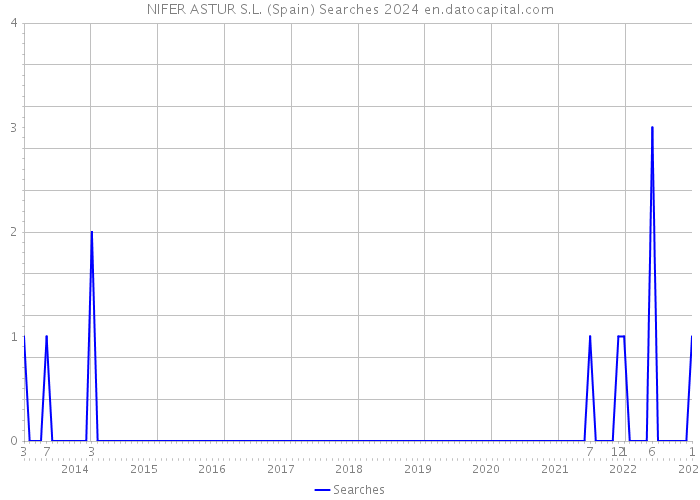 NIFER ASTUR S.L. (Spain) Searches 2024 