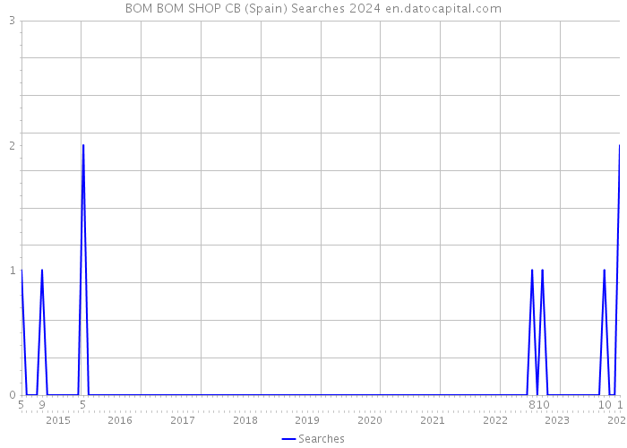 BOM BOM SHOP CB (Spain) Searches 2024 