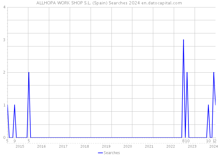 ALLHOPA WORK SHOP S.L. (Spain) Searches 2024 