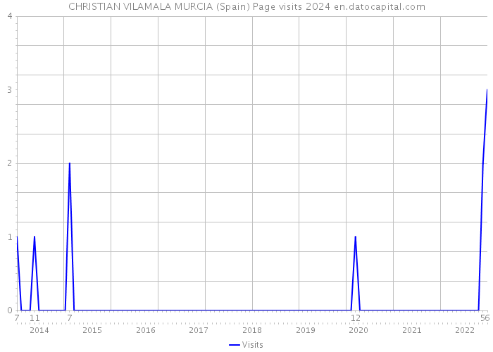 CHRISTIAN VILAMALA MURCIA (Spain) Page visits 2024 