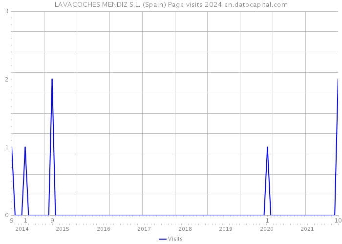 LAVACOCHES MENDIZ S.L. (Spain) Page visits 2024 