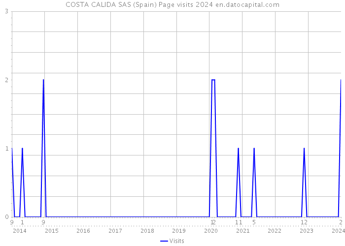 COSTA CALIDA SAS (Spain) Page visits 2024 