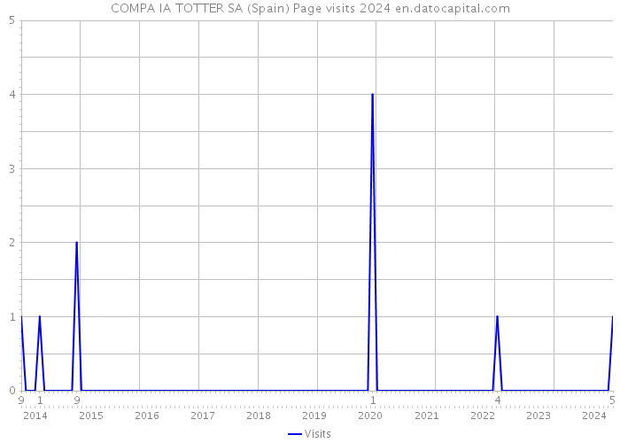 COMPA IA TOTTER SA (Spain) Page visits 2024 