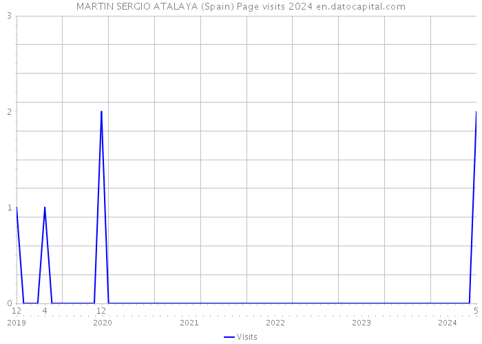 MARTIN SERGIO ATALAYA (Spain) Page visits 2024 