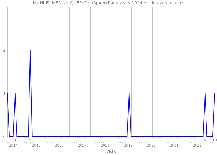 MANUEL MEDINA QUESADA (Spain) Page visits 2024 