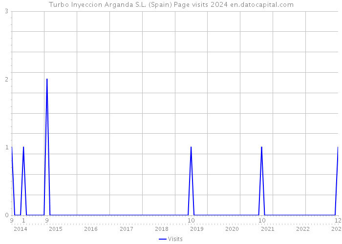 Turbo Inyeccion Arganda S.L. (Spain) Page visits 2024 