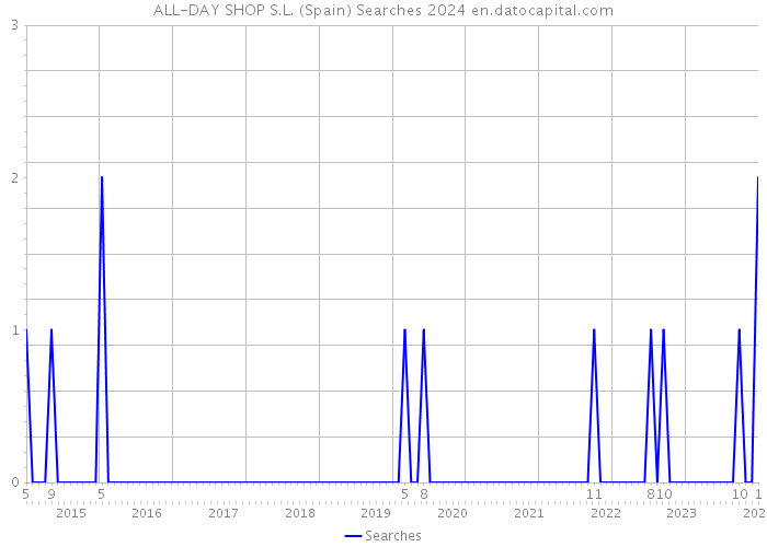 ALL-DAY SHOP S.L. (Spain) Searches 2024 