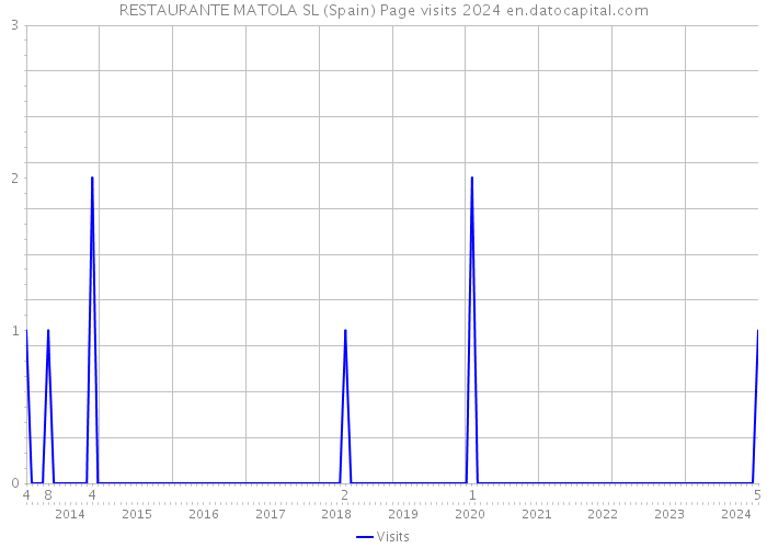 RESTAURANTE MATOLA SL (Spain) Page visits 2024 