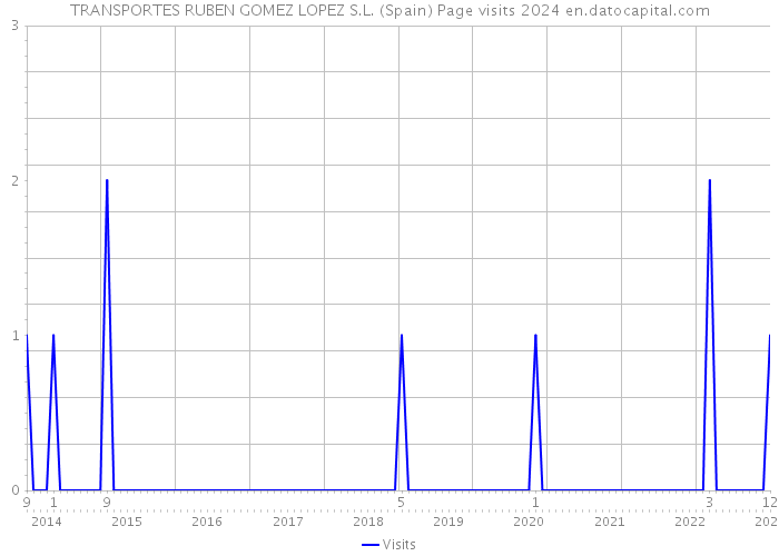 TRANSPORTES RUBEN GOMEZ LOPEZ S.L. (Spain) Page visits 2024 