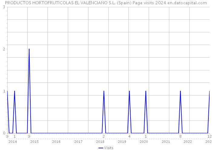 PRODUCTOS HORTOFRUTICOLAS EL VALENCIANO S.L. (Spain) Page visits 2024 