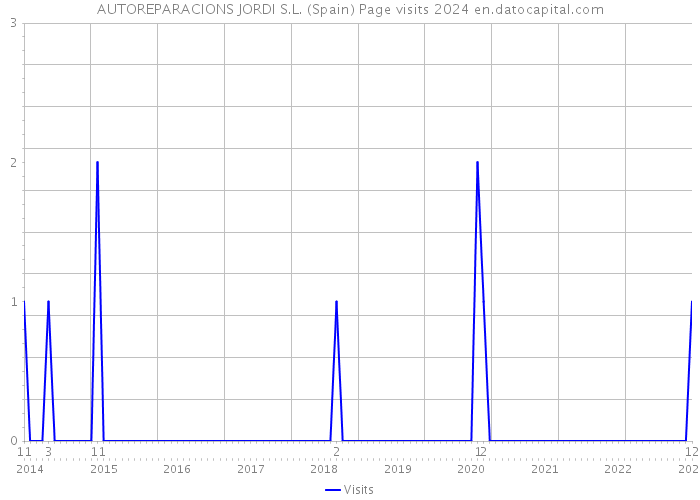 AUTOREPARACIONS JORDI S.L. (Spain) Page visits 2024 