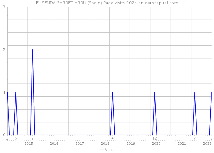 ELISENDA SARRET ARRU (Spain) Page visits 2024 