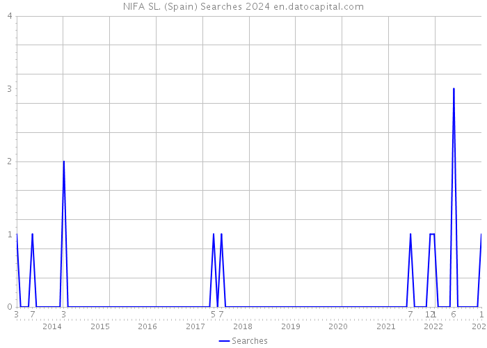 NIFA SL. (Spain) Searches 2024 