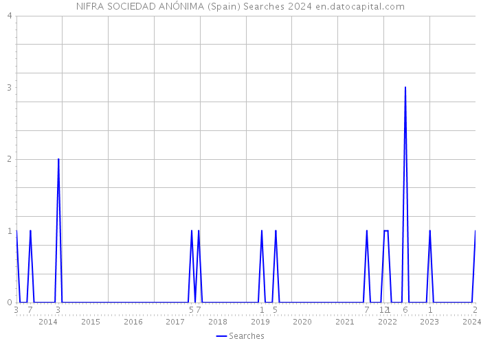 NIFRA SOCIEDAD ANÓNIMA (Spain) Searches 2024 