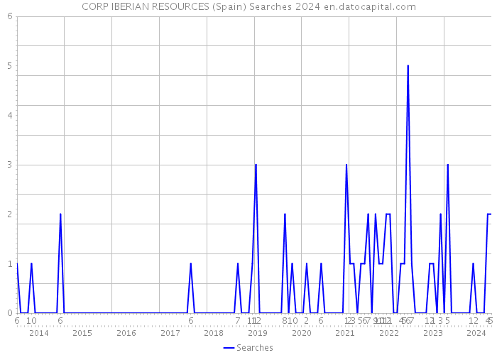 CORP IBERIAN RESOURCES (Spain) Searches 2024 