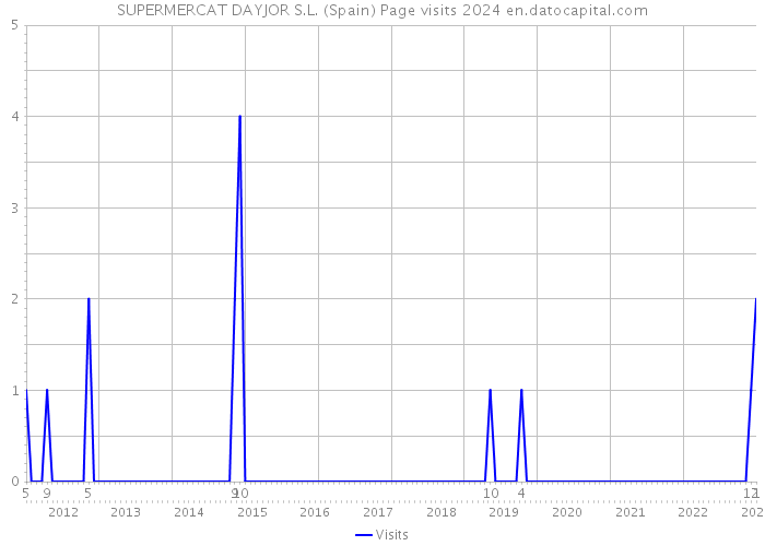 SUPERMERCAT DAYJOR S.L. (Spain) Page visits 2024 