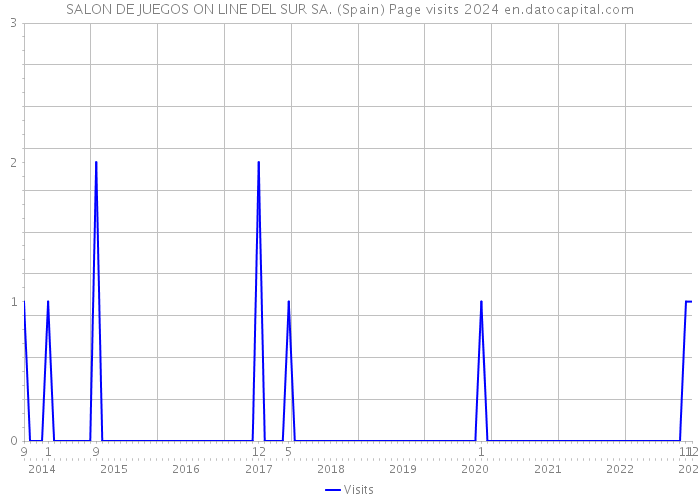 SALON DE JUEGOS ON LINE DEL SUR SA. (Spain) Page visits 2024 