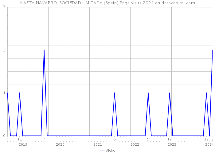 NAFTA NAVARRO, SOCIEDAD LIMITADA (Spain) Page visits 2024 