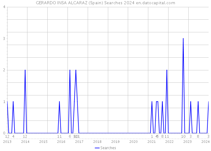 GERARDO INSA ALCARAZ (Spain) Searches 2024 