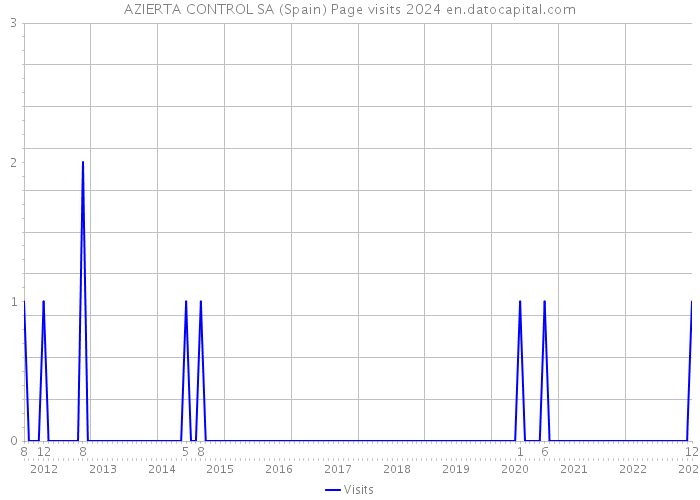 AZIERTA CONTROL SA (Spain) Page visits 2024 