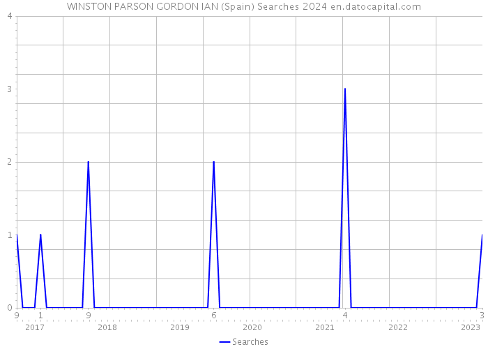 WINSTON PARSON GORDON IAN (Spain) Searches 2024 