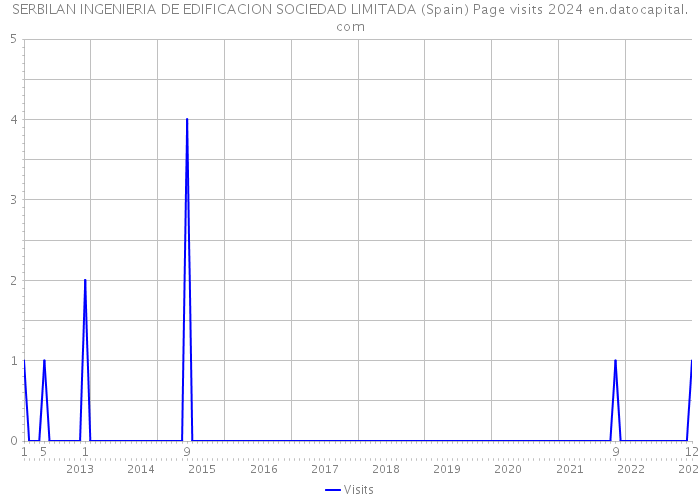 SERBILAN INGENIERIA DE EDIFICACION SOCIEDAD LIMITADA (Spain) Page visits 2024 
