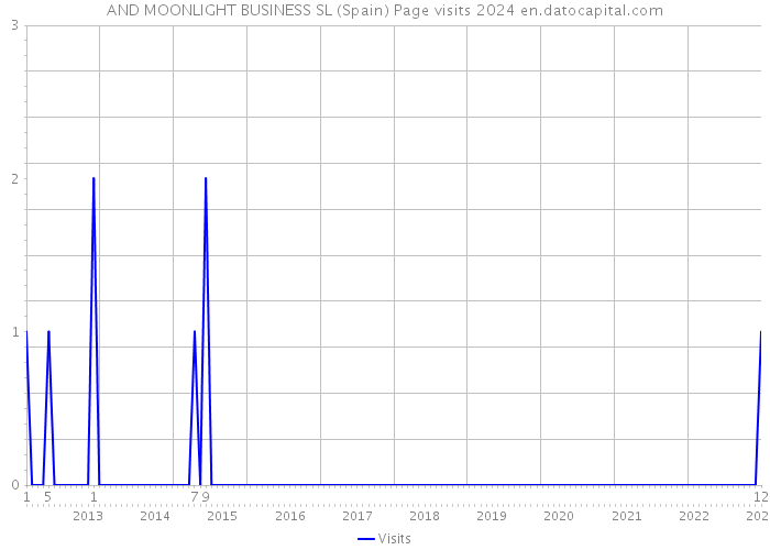 AND MOONLIGHT BUSINESS SL (Spain) Page visits 2024 