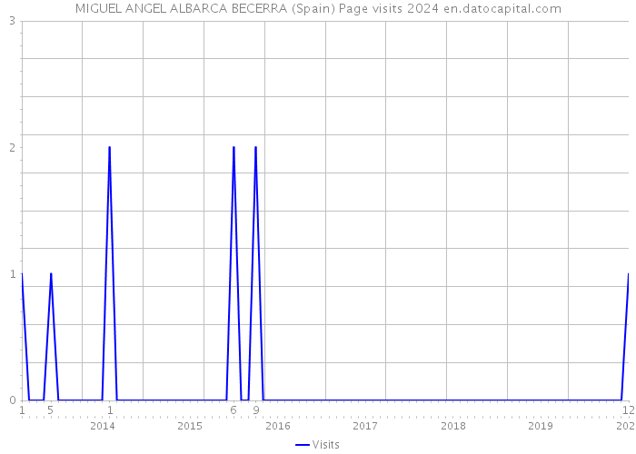 MIGUEL ANGEL ALBARCA BECERRA (Spain) Page visits 2024 