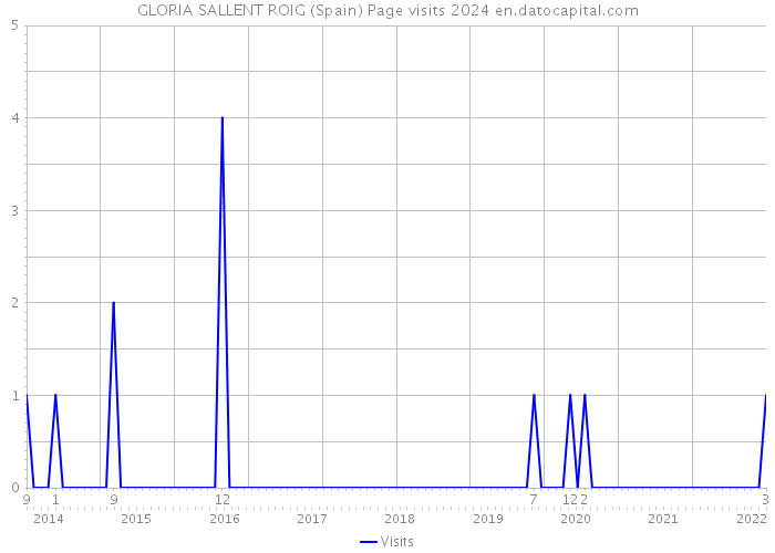 GLORIA SALLENT ROIG (Spain) Page visits 2024 