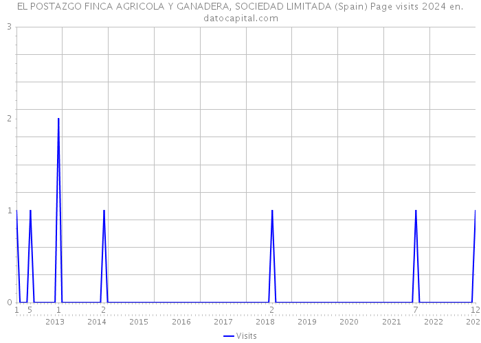 EL POSTAZGO FINCA AGRICOLA Y GANADERA, SOCIEDAD LIMITADA (Spain) Page visits 2024 