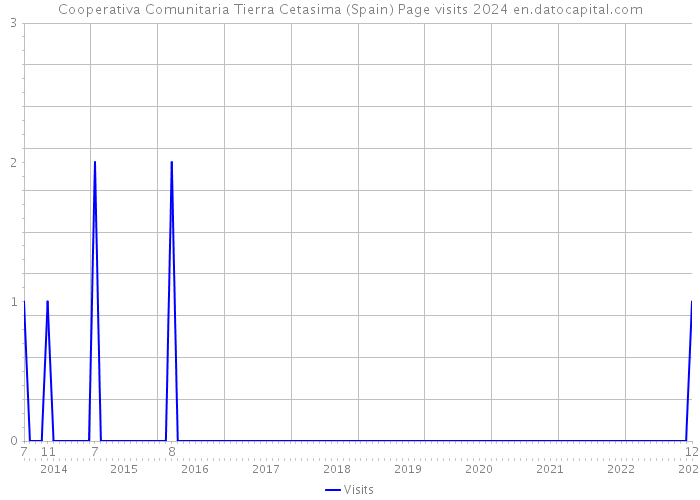 Cooperativa Comunitaria Tierra Cetasima (Spain) Page visits 2024 