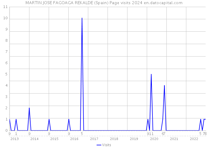 MARTIN JOSE FAGOAGA REKALDE (Spain) Page visits 2024 