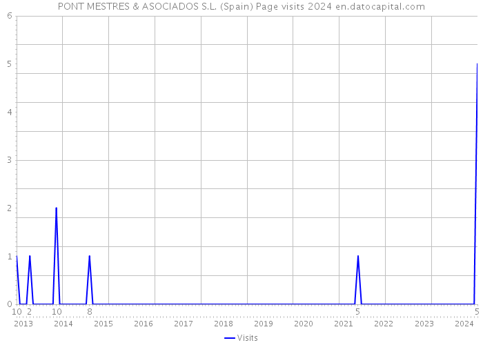 PONT MESTRES & ASOCIADOS S.L. (Spain) Page visits 2024 