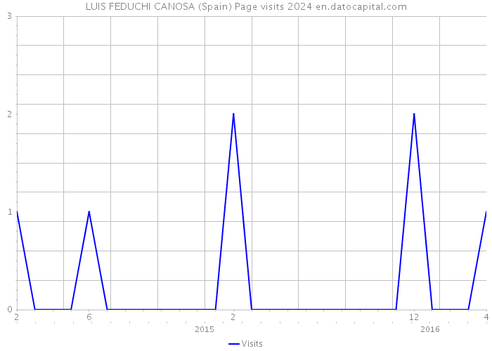 LUIS FEDUCHI CANOSA (Spain) Page visits 2024 