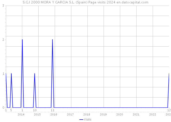 S.G.I 2000 MORA Y GARCIA S.L. (Spain) Page visits 2024 