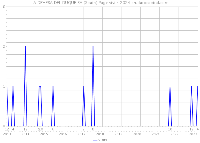 LA DEHESA DEL DUQUE SA (Spain) Page visits 2024 