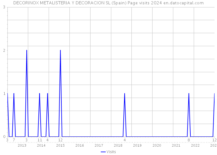 DECORINOX METALISTERIA Y DECORACION SL (Spain) Page visits 2024 