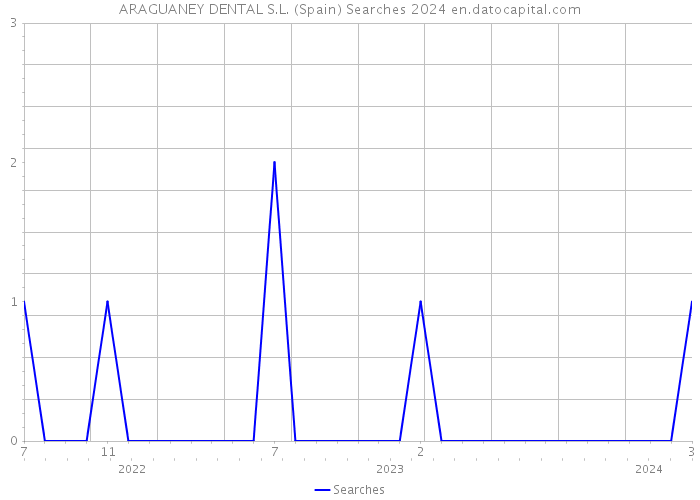 ARAGUANEY DENTAL S.L. (Spain) Searches 2024 