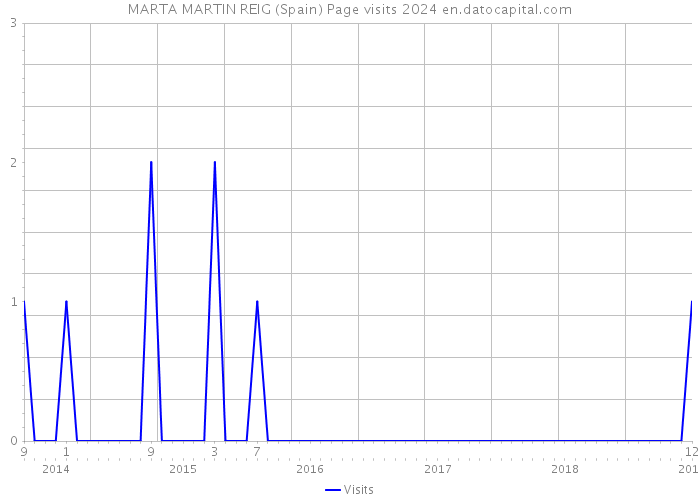 MARTA MARTIN REIG (Spain) Page visits 2024 