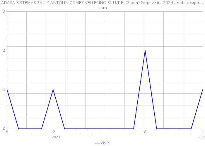 ADASA SISTEMAS SAU Y ANTOLIN GOMEZ VELLERINO SL U.T.E. (Spain) Page visits 2024 