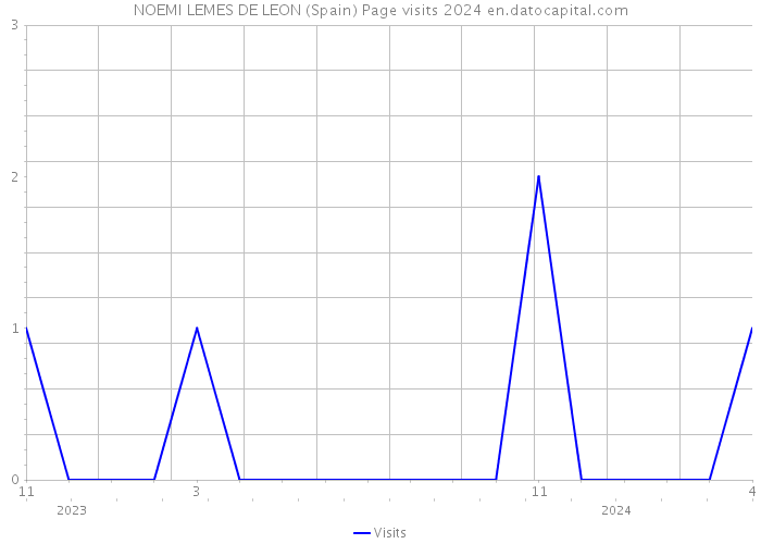 NOEMI LEMES DE LEON (Spain) Page visits 2024 